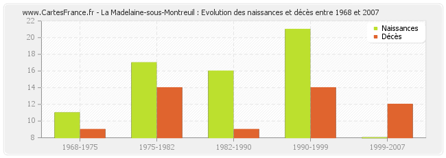 La Madelaine-sous-Montreuil : Evolution des naissances et décès entre 1968 et 2007